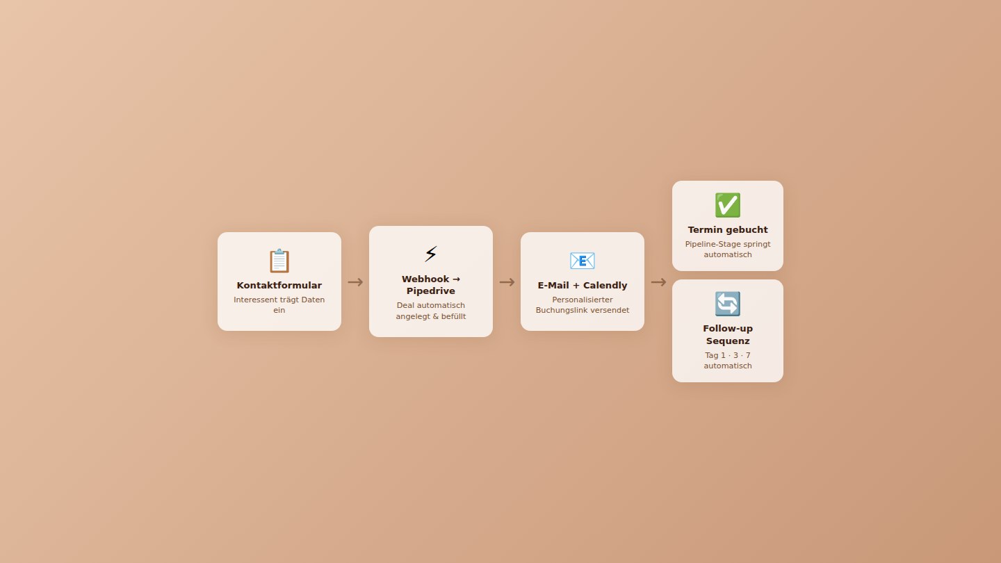 Wintergarten CRM Automation Flow